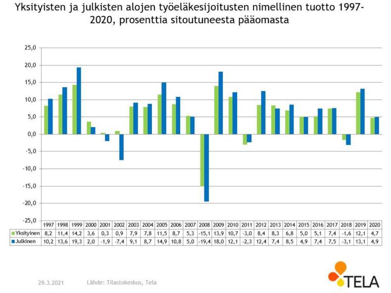 Yksityisten ja julkisten alojen työeläkesijoitusten nimellinen tuotto 1997-2020, prosenttia sitoutuneesta pääomasta.