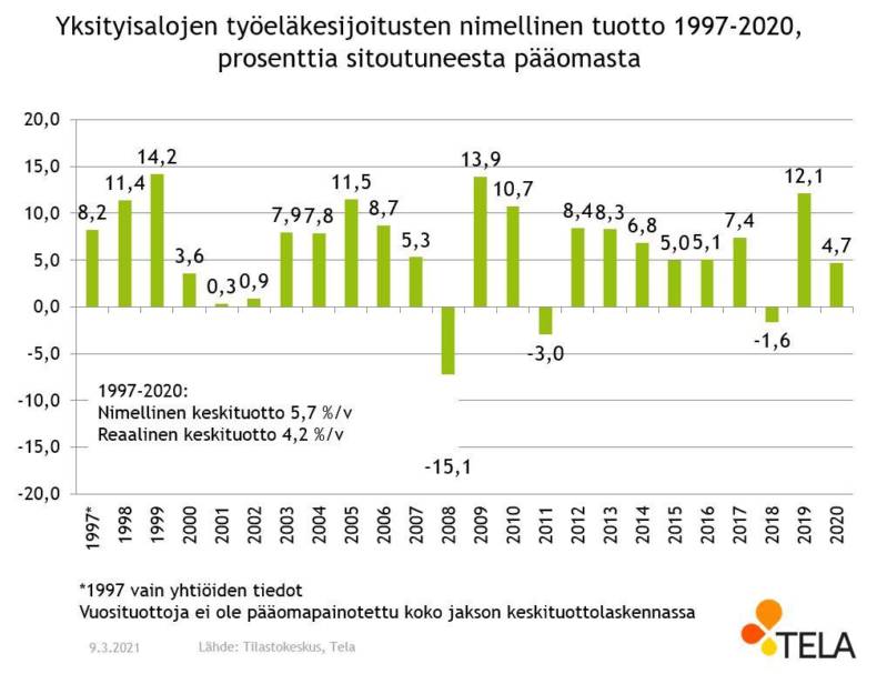 Yksityisalojen työeläkesijoitusten nimellinen tuotto 1997-2020, prosenttia sitoutuneesta pääomasta.