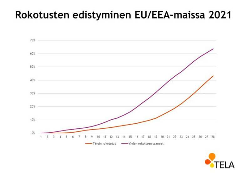 Rokotusten edistyminen EU ja EEA-maissa 2021.