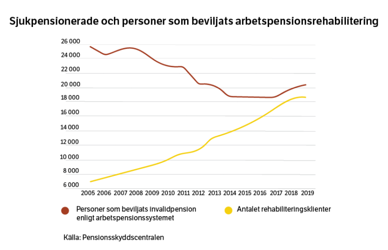 Sjukpensionerande och personer som beviljats arbetspensionsrehabilitering.