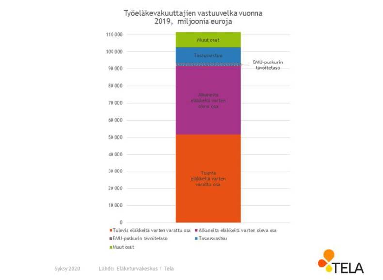 Työeläkevakuuttajien vastuuvelka vuonna 2019, miljoona euroja.