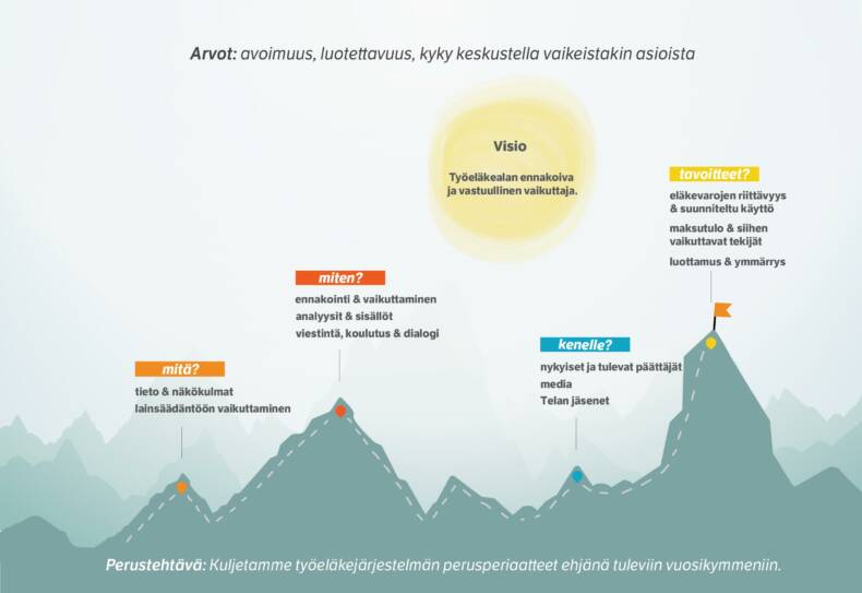 Strategiamme kuvitettuna. Arvojamme ovat avoimuus, luotettavuus sekä kyky keskustella vaikeistakin asioista. Visiomme on olla työeläkealan ennakoiva ja vastuullinen vaikuttaja.