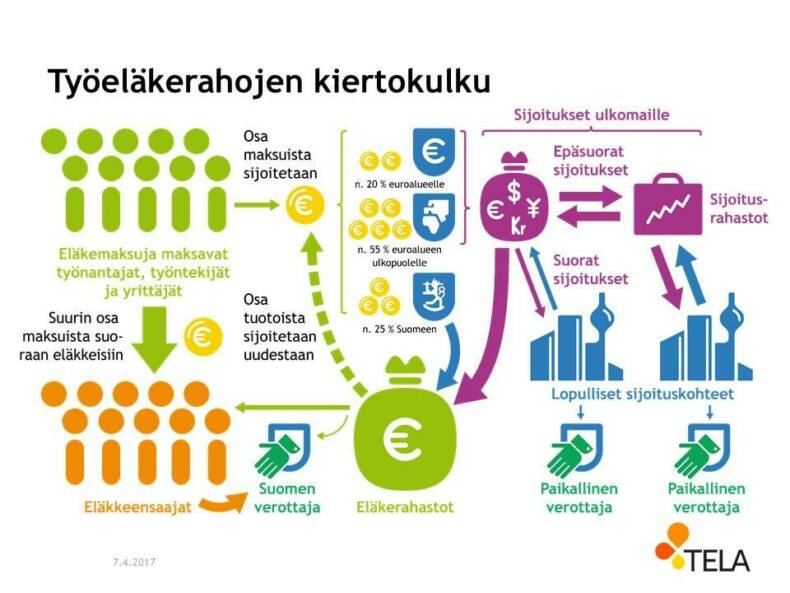 Työeläkerahojen kiertokulku ja verotus.