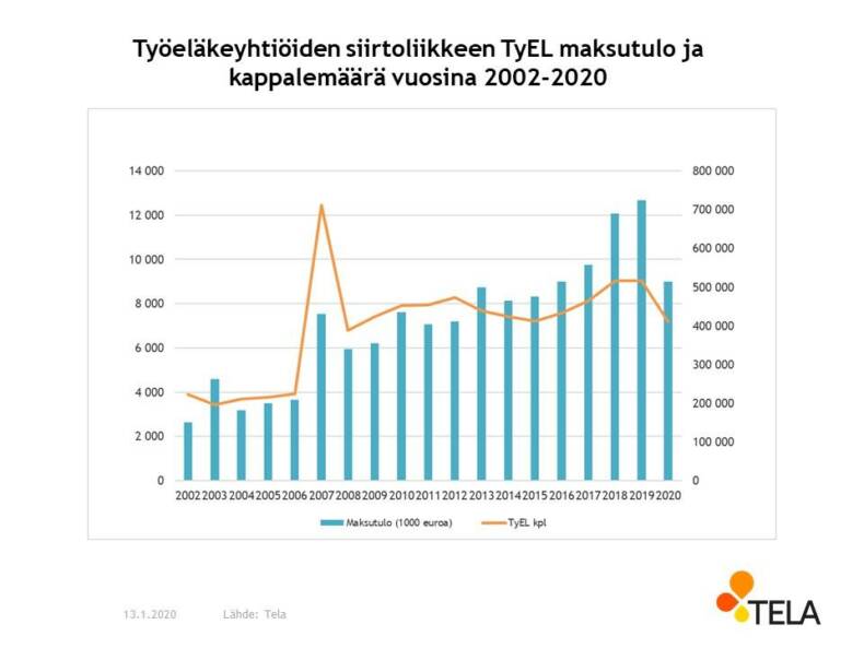 Työeläkeyhtiöiden siirtoliikkeen TyEL-maksutulo ja kappalemäärä vuosina 2002-2020.