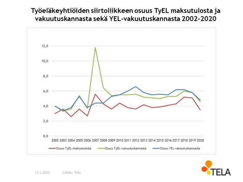 Työeläkeyhtiöiden siirtoliikkeen osuus TyEL-maksutulosta ja vakuutuskannasta sekä YEL-vakuutuskannasta 2002-2020.