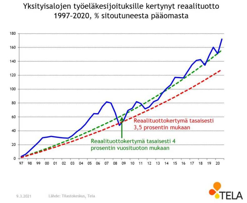 Yksityisalojen työeläkesijoituksille kertynyt reaalituotto 1997-2020, prosenttia sitoutuneesta pääomasta.