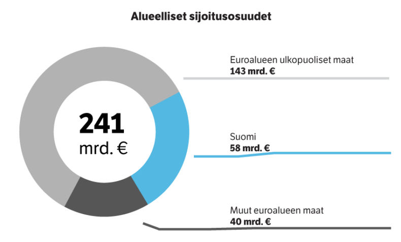 Alueelliset sijoitusosuudet kesäkuun 2021 lopussa.