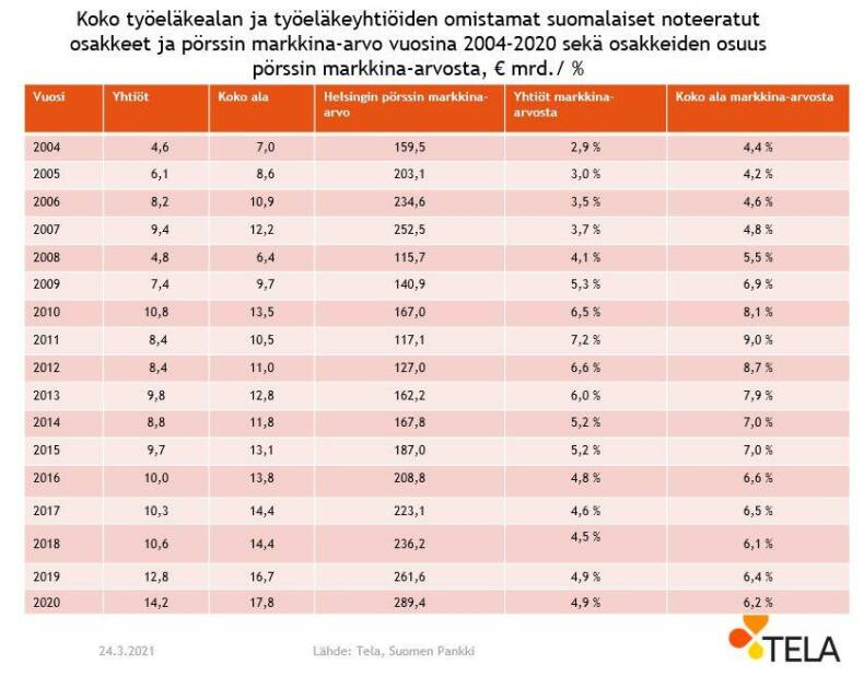 Koko työeläkealan ja työeläkeyhtiöiden omistamat suomalaiset noteeratut osakkeet ja pörssin markkina-arvo vuosina 2004-2020 sekä osakkeiden osuus pörssin markkina-arvosta.