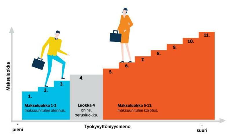 Maksuluokkamalli kuvitettuna.