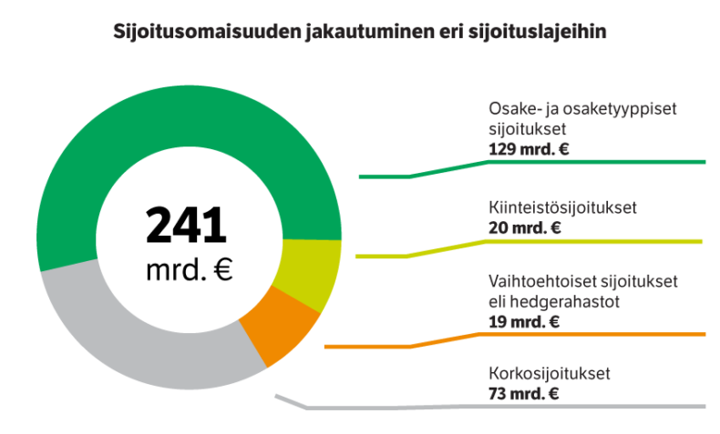 Sijoitusomaisuuden jakautuminen eri sijoituslajeijhin kesäkuun 2021 lopussa.