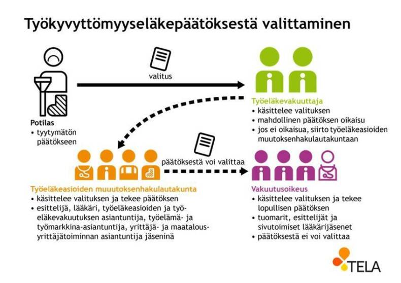 Työkyvyttömyyseläkepäätöksestä valittaminen -infograafi.