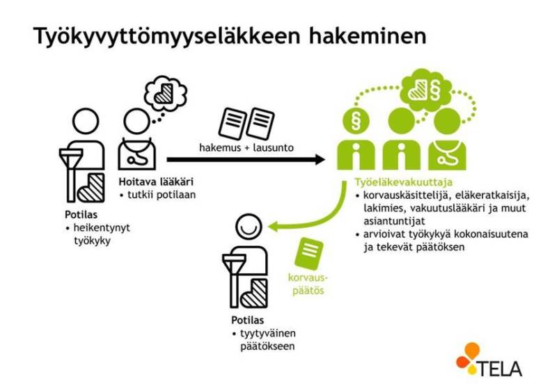 Työkyvyttömyyseläkkeen hakeminen -infograafi.
