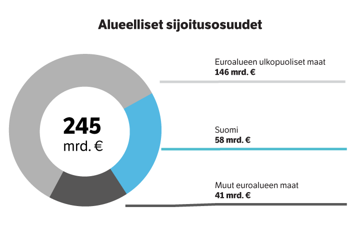 Alueelliset sijoitusosuudet syyskuun 2021 lopussa.