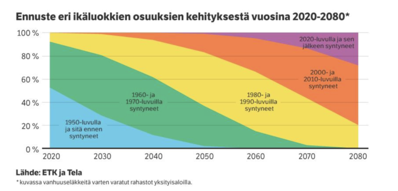Ennuste eri ikäluokkien osuuksien kehityksestä vuosina 2020-2080.