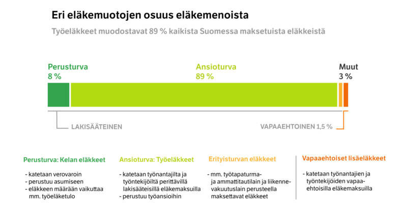 Eri eläkemuotojen osuus eläkemenoista: perusturva eli Kelan eläkkeet 8 %, ansioturva eli työeläkkeet 89 %, erityisturvan eläkkeet 3 % ja vapaaehtoiset lisäeläkkeet 1,5 %.