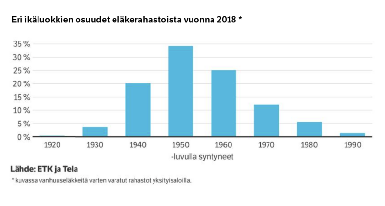 Eri ikäluokkien osuudet eläkerahastoista vuonna 2018.