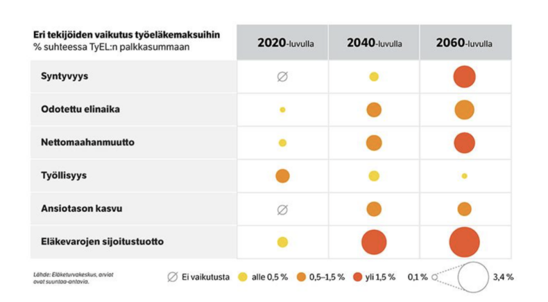 Eri tekijoiden vaikutus tyoelakemaksuihin