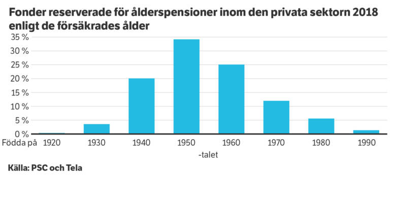 Fonder reserverade för ålderspensioner inom den privata sektorn 2018 enligt de försäkraders ålder.