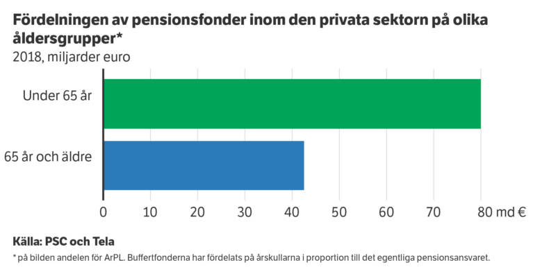 Fördelning av pensionsfonder inom den privata sektorn på olika åldersgrupper 2018.