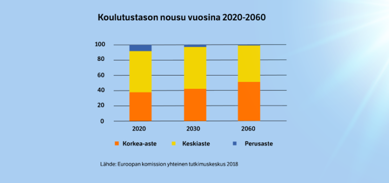 Koulutustason nousu vuosina 2020-2060.