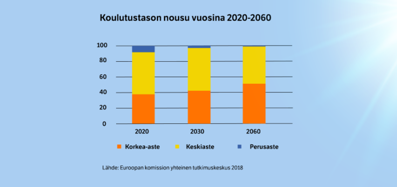 Koulutustason nousu vuosina 2020-2060.