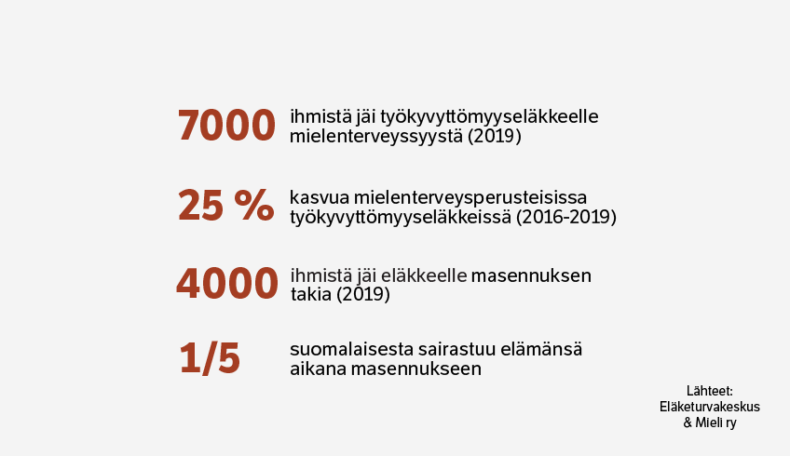 7000 ihmistä jäi työkyvyttömyyseläkkeelle mielenterveyssyystä vuonna 2019. Mielenterveysperusteisissa työkyvyttömyyseläkkeissä oli 25 prosenttia kasvua vuosina 2016-2019. 4000 ihmistä jäi eläkkeelle masennuksen takia vuonna 2019. Yksi viidestä suomalaisesta sairastuu elämänsä aikana masennukseen. Lähteet: Eläketurvakeskus ja Mieli ry.