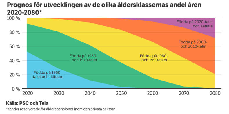 Prognos för utvecklingen av de olika åldersklassernas andel åren 2020-2080.