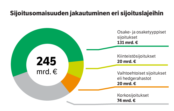 Sijoitusomaisuuden jakautuminen eri sijoituslajeihin syyskuun 2021 lopussa.