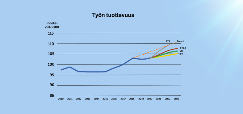 Työn tuottavuus Suomessa vuosina 2010-2023.
