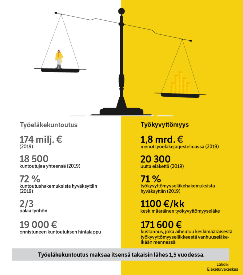 Työeläkekuntoutus ja työkyvyttömyys lukuina. 