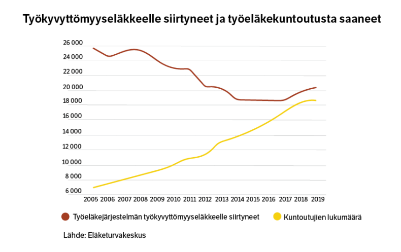 Työkyvyttömyyseläkkeelle siirtyneet ja työeläkekuntoutusta saaneet vuosina 2005-2019.