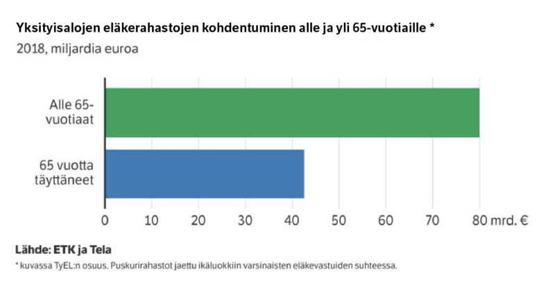 Yksityisalojen elakärahastojen kohdentuminen alle ja yli 65-vuotiaille.