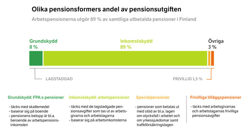 Olika pensionsformers andel av pensionsutgiften: grundskydd (FPA:s pensioner) 8 %; inkomstskydd (arbetspensioner) 89 %; specialpensioner 3 % och frivillliga tilläggspensioner 1,5 %. 