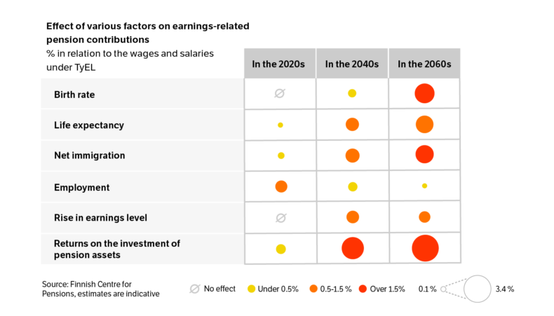 Effect of various factors on earnings-related pension contrivbutions.