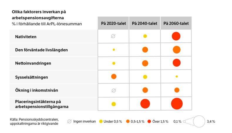 Olika faktorers inverkan på arbetspensionsavgifterna.