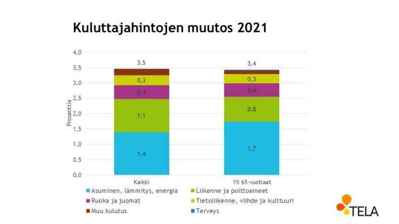 Kuluttajahintojen muutos 2021