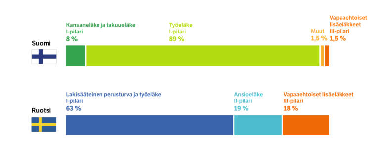 Suomen ja Ruotsin eläketurvan rakenne vertailussa.