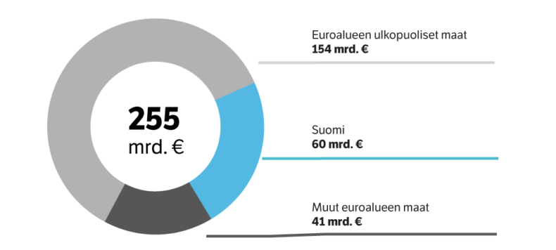 Alueelliset sijoitusosuudet vuoden 2021 lopussa: Suomi 60 miljardia euroa, muut euroalueen maat 41 miljardia euroa; euroalueen ulkopuoliset maat 154 miljardia euroa. 