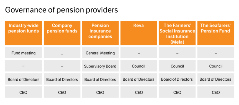 Governance of pension providers.