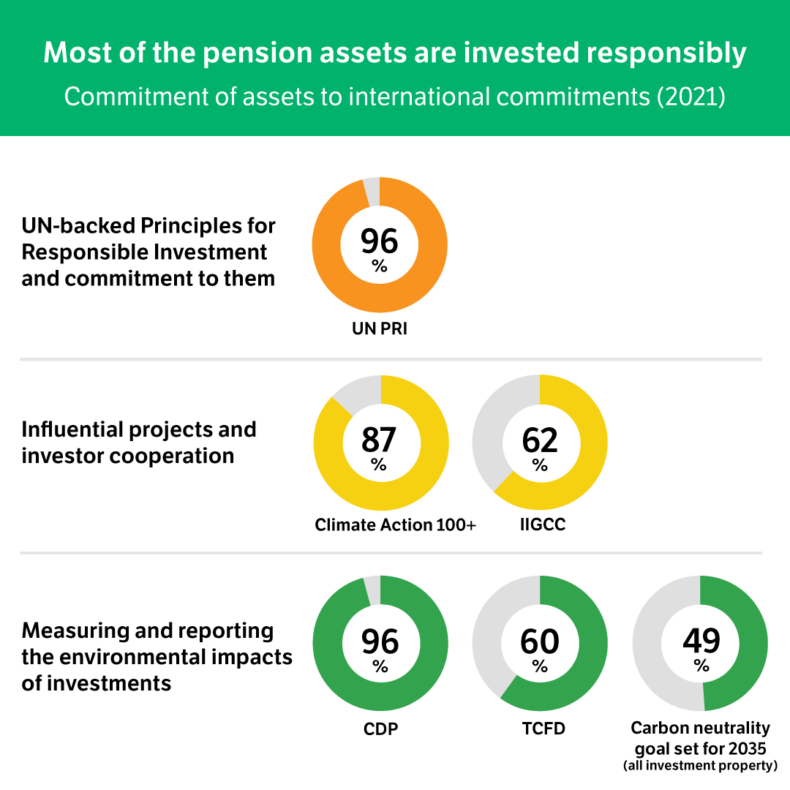 Most of the pension assets are invested reponsibly. Commitment of assets to international commitments (2021):
• UN-backed Principles for Responsible Investment and commitment to them
• Influential projects and investor cooperation
• Measuring and reporting the environmental impacts of investments
• Carbon neutrality goal set for 2035 (all investment property).