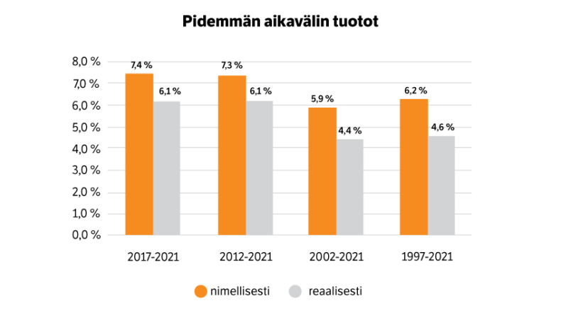 Sijoitusten tuotot viimeisen 5, 10, 20 ja 23 vuoden ajalta.