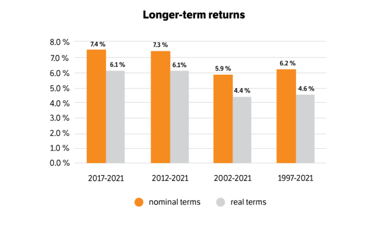 Longer-term returns:
- in 2017-2021 nominal terms 7.4 per cent, real terms 6.1 per cent
- in 2012-2021 nominal terms 7.3 per cent, real terms 6.1 per cent
- in 2002-2021 nominal terms 5.9 per cent, real terms 4.4 per cent
- in 1997-2021 nominal terms 6.2 per cent, real terms 4.6 per cent