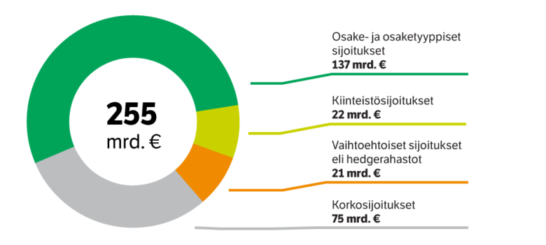 Sijoitusomaisuuden jakautuminen eri sijoituslajeihin vuoden 2021 lopussa.