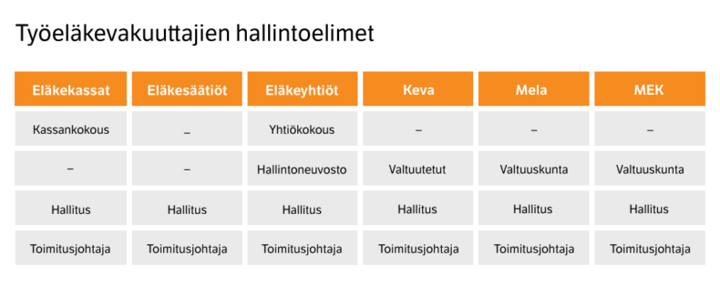 Työeläkevakuuttajien hallintoelimet.