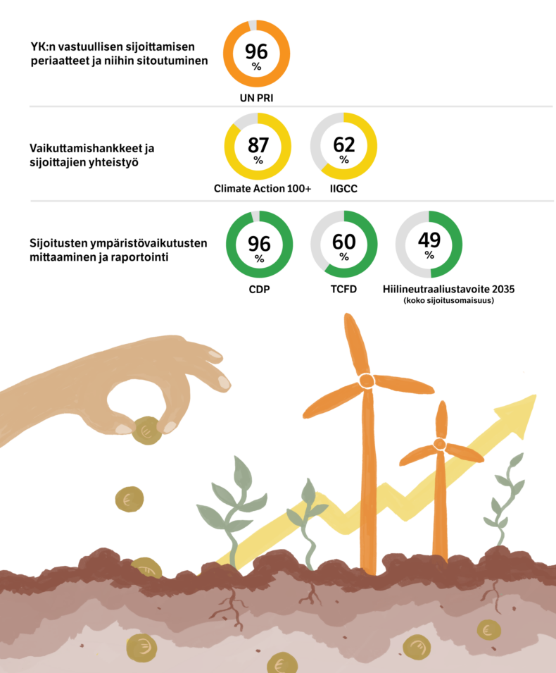 Työeläkevarojen sitoutuminen kansainvälisiin sitoumuksiin.