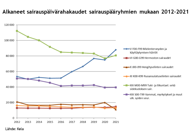Alkaneet sairauspäivärahakaudet sairauspääryhmien mukaan 2012-2021.