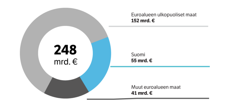 Alueelliset sijoitusosuudet maaliskuun 2022 lopussa.