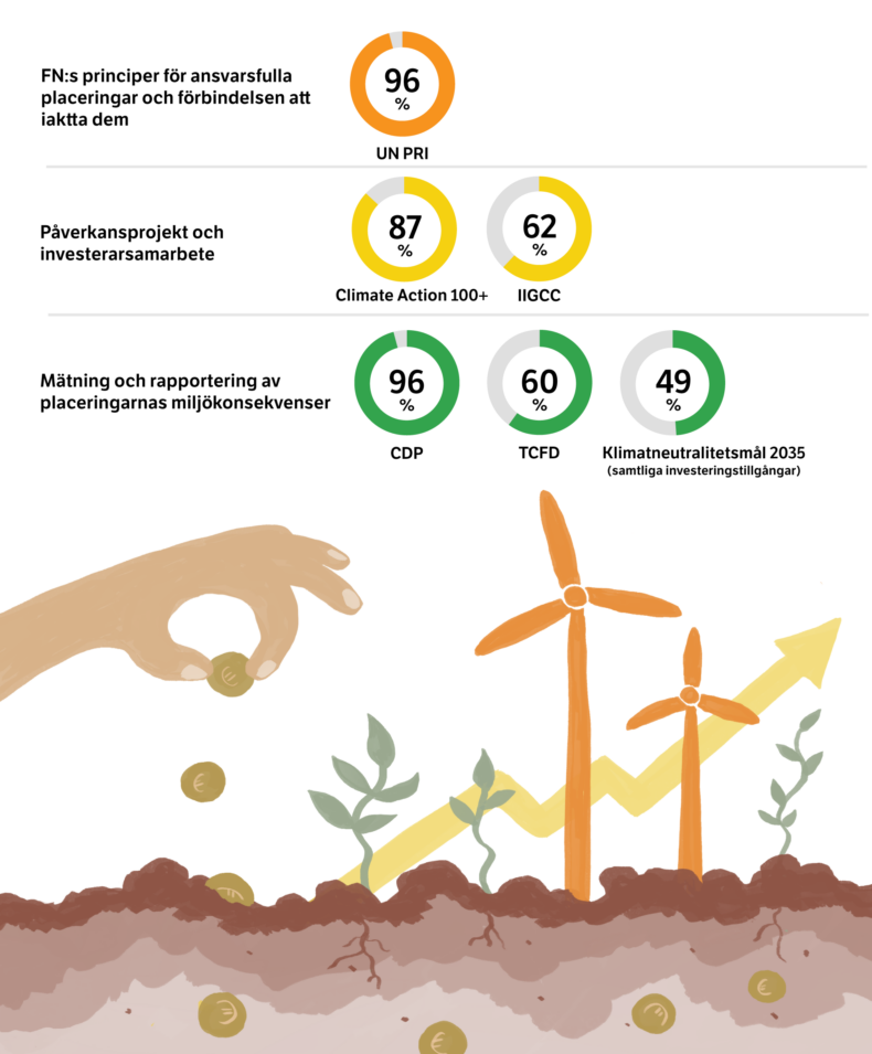 UN PRI 96%, Climate Action 100+ 87%, IIGCC 62%, CDP 96%, TCFD 60% och klimatneutralitetsmål 2035 49%.