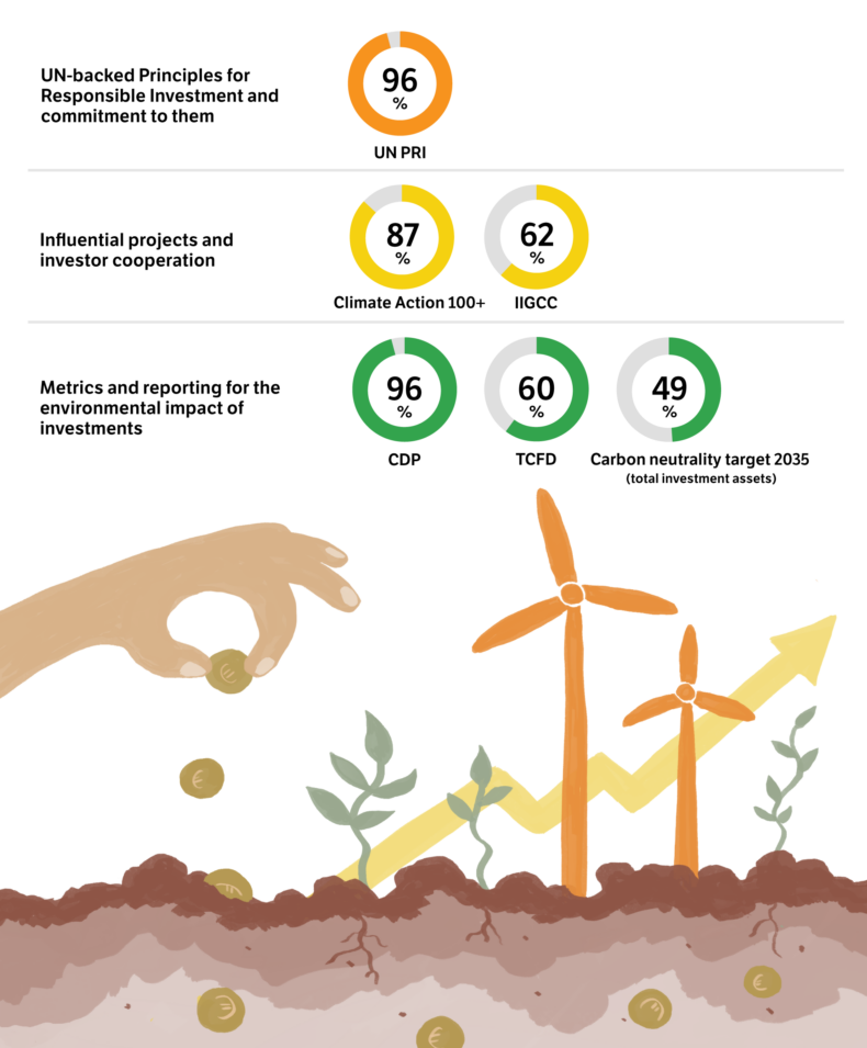 UN PRI 96 per cent, Climate Action 100+ 87 per cent, IIGCC 62 per cent, CDP 96 per cent, TCFD 60 per cent, carbon neutrality target in 2035 49 per cent. 