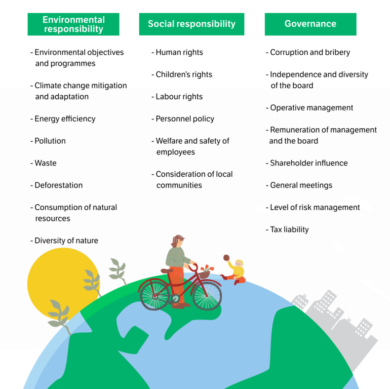 What do environmental responsibility, social responsibility and governance include?
